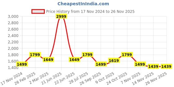 myntra.com Carlton London Men Lightweight Comfort Insole Derbys carlton london Price History Graph from 17 Nov 2024 to 24 Nov 2025