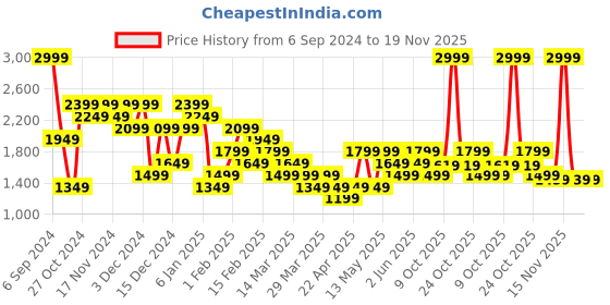 myntra.com Carlton London Men Lightweight Horsebit Loafers carlton london Price History Graph from 6 Sep 2024 to 19 Nov 2025
