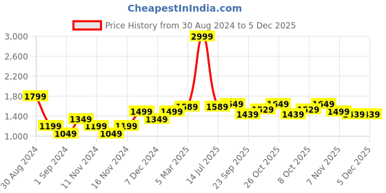 myntra.com Carlton London Men Lightweight Horsebit Loafers carlton london Price History Graph from 30 Aug 2024 to 5 Dec 2025