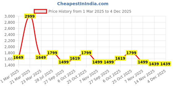 myntra.com Carlton London Men Lightweight Lace-Up Sneakers carlton london Price History Graph from 1 Mar 2025 to 4 Dec 2025
