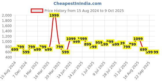 myntra.com Carlton London Men Lightweight Printed Rubber Clogs carlton london Price History Graph from 15 Aug 2024 to 8 Oct 2025
