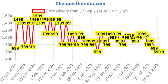 myntra.com Carlton London Men Lightweight Printed Rubber Clogs carlton london Price History Graph from 17 Sep 2024 to 9 Oct 2025