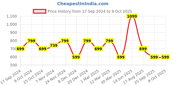 myntra.com Carlton London Men Lightweight Rubber Clogs carlton london Price History Graph from 17 Sep 2024 to 9 Oct 2025