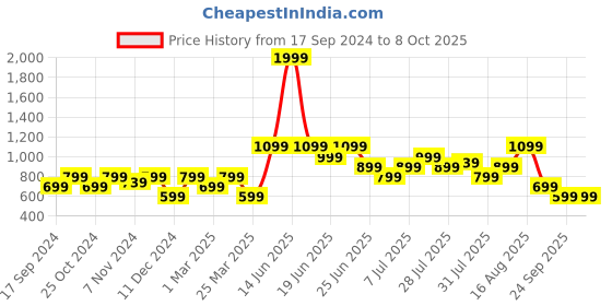 myntra.com Carlton London Men Lightweight Rubber Clogs carlton london Price History Graph from 17 Sep 2024 to 8 Oct 2025