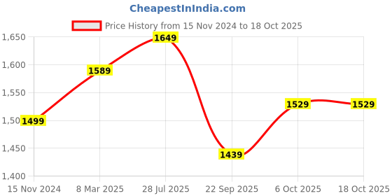 myntra.com Carlton London Men Lightweight Slip-On Loafers carlton london Price History Graph from 15 Nov 2024 to 18 Oct 2025