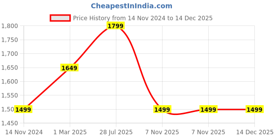 myntra.com Carlton London Men Lightweight Slip-On Loafers carlton london Price History Graph from 14 Nov 2024 to 14 Dec 2025