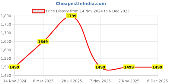 myntra.com Carlton London Men Lightweight Slip-On Loafers carlton london Price History Graph from 14 Nov 2024 to 5 Dec 2025