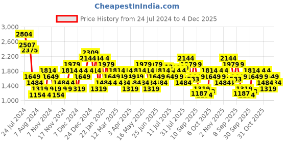 myntra.com Carlton London Men Mid-Top Derbys carlton london Price History Graph from 24 Jul 2024 to 4 Dec 2025