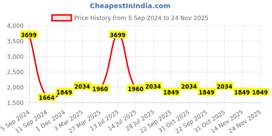 myntra.com Carlton London Men Mid Top Formal Derbys carlton london Price History Graph from 5 Sep 2024 to 23 Nov 2025