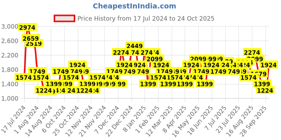 myntra.com Carlton London Men Mid-Top Sneakers carlton london Price History Graph from 17 Jul 2024 to 24 Oct 2025