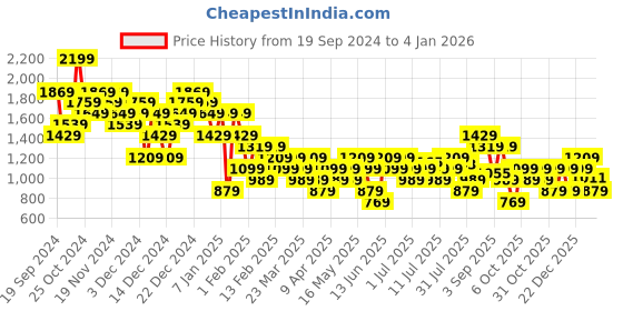 myntra.com Carlton London Men Mid-Top Sneakers carlton london Price History Graph from 19 Sep 2024 to 4 Jan 2026
