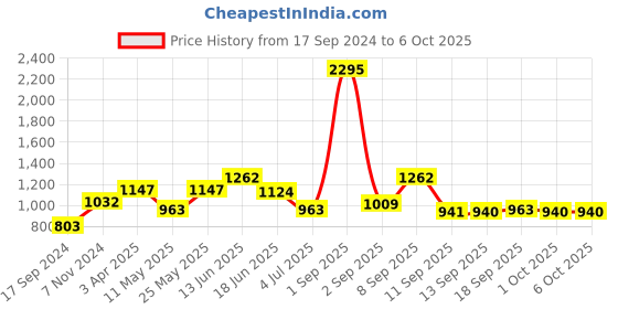 myntra.com Carlton London Men Mirrored Wayfarer Sunglasses 0717-C8 carlton london Price History Graph from 17 Sep 2024 to 6 Oct 2025