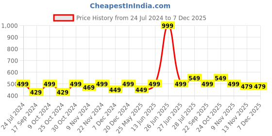 myntra.com Carlton London Men Navy Blue & Orange Printed Thong Flip-Flops carlton london Price History Graph from 24 Jul 2024 to 5 Dec 2025
