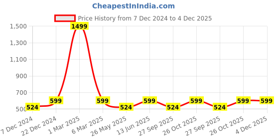 myntra.com Carlton London Men Navy Blue & White Thong Flip-Flops carlton london Price History Graph from 7 Dec 2024 to 4 Dec 2025