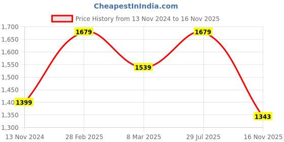 myntra.com Carlton London Men Navy Blue Colourblocked Sneakers carlton london Price History Graph from 13 Nov 2024 to 16 Nov 2025