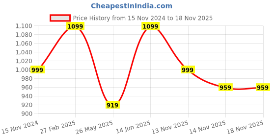 myntra.com Carlton London Men Navy Blue Comfort Sandals carlton london Price History Graph from 15 Nov 2024 to 18 Nov 2025