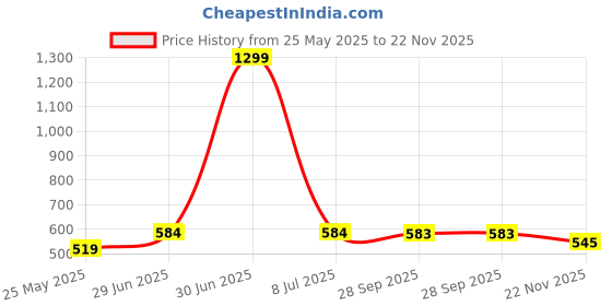 myntra.com Carlton London Men Navy Blue Croslite Thong Flip-Flops carlton london Price History Graph from 25 May 2025 to 22 Nov 2025