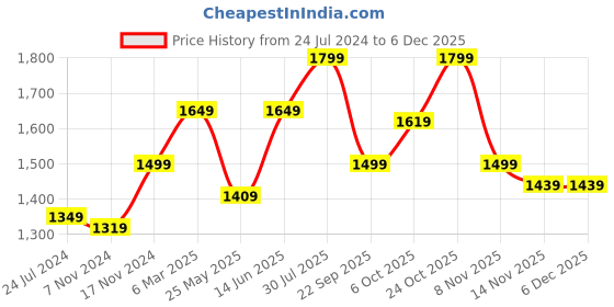 myntra.com Carlton London Men Navy Blue Textured Driving Shoes carlton london Price History Graph from 24 Jul 2024 to 5 Dec 2025