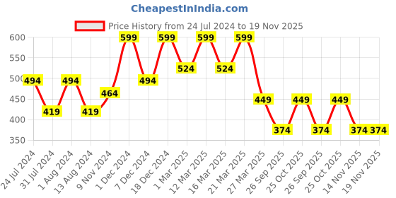 myntra.com Carlton London Men Navy Blue Textured Flip-Flops carlton london Price History Graph from 24 Jul 2024 to 19 Nov 2025