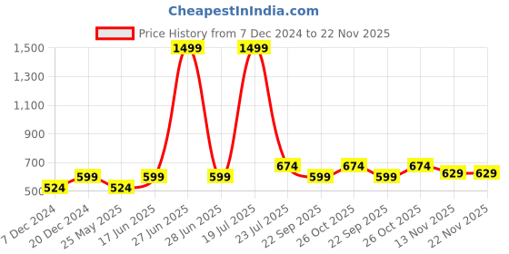 myntra.com Carlton London Men Navy Blue Thong Flip-Flops carlton london Price History Graph from 7 Dec 2024 to 22 Nov 2025