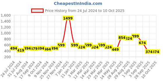myntra.com Carlton London Men Olive Solid Slider Flip Flops carlton london Price History Graph from 24 Jul 2024 to 9 Oct 2025