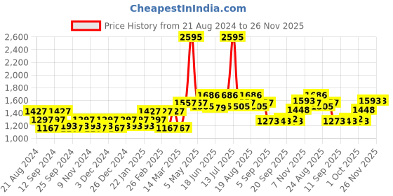 myntra.com Carlton London Men Oval Sunglasses with UV Protected Lens carlton london Price History Graph from 21 Aug 2024 to 25 Nov 2025