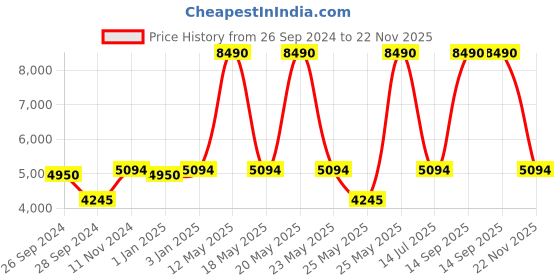 myntra.com Carlton London Men Patterned Dial & Stainless Steel Bracelet Style Straps Analogue Watch CLSDTBLUM carlton london Price History Graph from 26 Sep 2024 to 22 Nov 2025