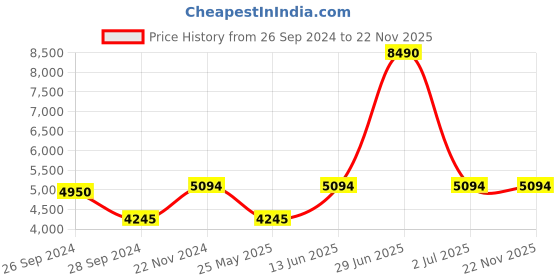 myntra.com Carlton London Men Patterned Dial & Stainless Steel Bracelet Style Straps Analogue Watch CLSTFBLUM carlton london Price History Graph from 26 Sep 2024 to 22 Nov 2025