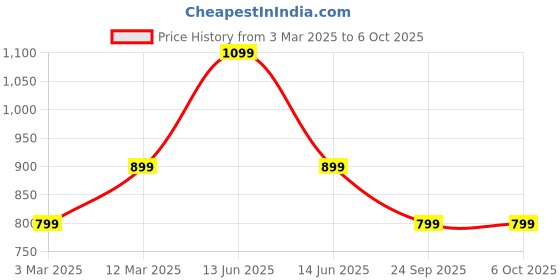 myntra.com Carlton London Men Perforated Clogs carlton london Price History Graph from 3 Mar 2025 to 4 Oct 2025