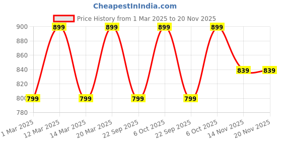 myntra.com Carlton London Men Perforated Clogs carlton london Price History Graph from 1 Mar 2025 to 20 Nov 2025