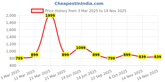 myntra.com Carlton London Men Perforated Clogs carlton london Price History Graph from 3 Mar 2025 to 18 Nov 2025