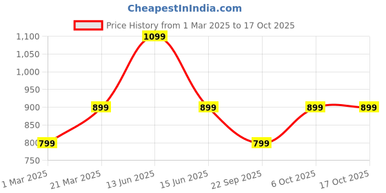 myntra.com Carlton London Men Perforated Clogs carlton london Price History Graph from 1 Mar 2025 to 15 Oct 2025