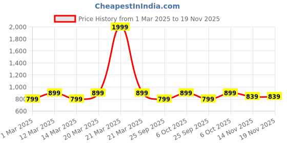 myntra.com Carlton London Men Perforated Clogs carlton london Price History Graph from 1 Mar 2025 to 19 Nov 2025
