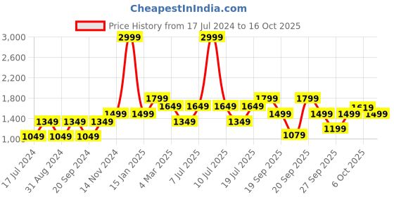 myntra.com Carlton London Men Perforations Slip-On Sneakers carlton london Price History Graph from 17 Jul 2024 to 16 Oct 2025