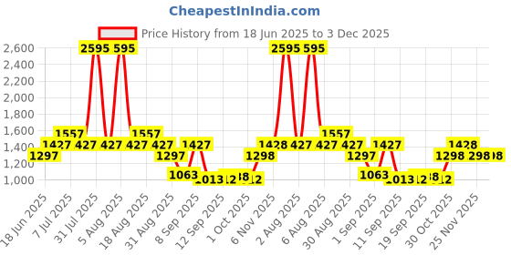 myntra.com Carlton London Men Polarised & UV Protected Lens Rectangle Sunglasses CLSW448 carlton london Price History Graph from 18 Jun 2025 to 2 Dec 2025