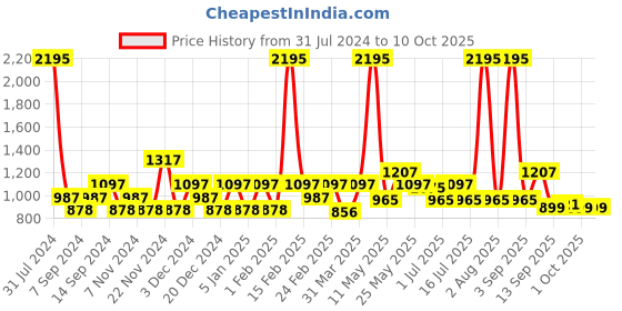 myntra.com Carlton London Men Polarised Rectangle Sunglasses 611221 carlton london Price History Graph from 31 Jul 2024 to 9 Oct 2025