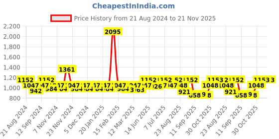 myntra.com Carlton London Men Polarised Rectangle Sunglasses P3258-C3 carlton london Price History Graph from 21 Aug 2024 to 21 Nov 2025