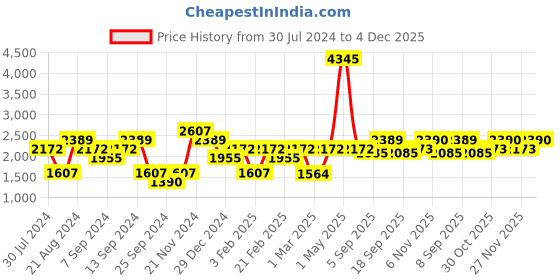 myntra.com Carlton London Men Premium Aviator Sunglasses with Polarised Lens carlton london Price History Graph from 30 Jul 2024 to 4 Dec 2025
