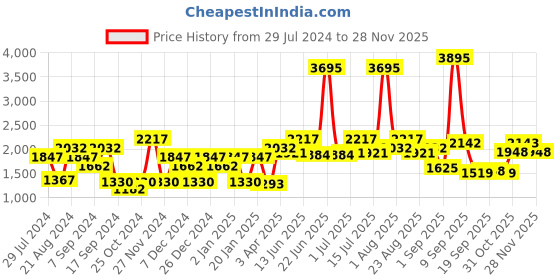myntra.com Carlton London Men Premium Aviator Sunglasses with Polarised Lens CLSM306 carlton london Price History Graph from 29 Jul 2024 to 28 Nov 2025