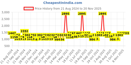 myntra.com Carlton London Men Premium Rectangle Sunglasses with Polarised Lens CLSM299 carlton london Price History Graph from 21 Aug 2024 to 20 Nov 2025