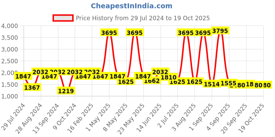 myntra.com Carlton London Men Premium Rectangle Sunglasses with Polarised Lens CLSM309 carlton london Price History Graph from 29 Jul 2024 to 18 Oct 2025