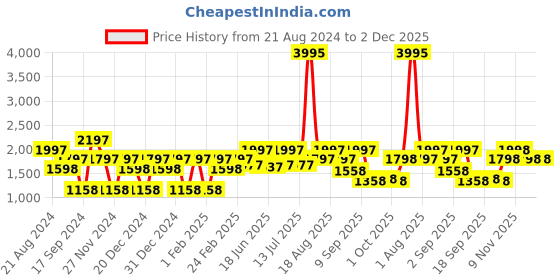 myntra.com Carlton London Men Premium Rectangle Sunglasses with UV Protected Lens CLSM295 carlton london Price History Graph from 21 Aug 2024 to 2 Dec 2025