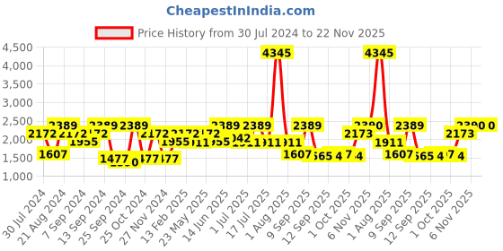 myntra.com Carlton London Men Premium Square Sunglasses with Polarised Lens carlton london Price History Graph from 30 Jul 2024 to 21 Nov 2025