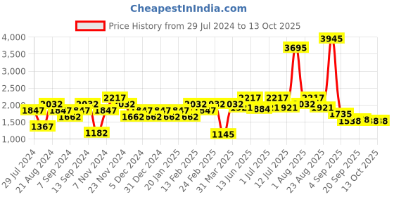 myntra.com Carlton London Men Premium Square Sunglasses with Polarised Lens CLSM307 carlton london Price History Graph from 29 Jul 2024 to 12 Oct 2025