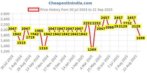 myntra.com Carlton London Men Premium Square Sunglasses with Polarised Lens CLSM310 carlton london Price History Graph from 30 Jul 2024 to 21 Sep 2025