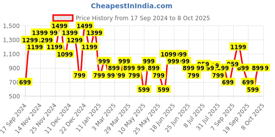 myntra.com Carlton London Men Printed Lightweight Rubber Clogs carlton london Price History Graph from 17 Sep 2024 to 8 Oct 2025