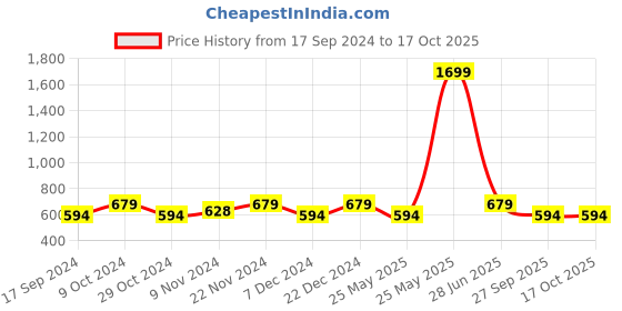 myntra.com Carlton London Men Printed Rubber Thong Flip-Flops carlton london Price History Graph from 17 Sep 2024 to 16 Oct 2025