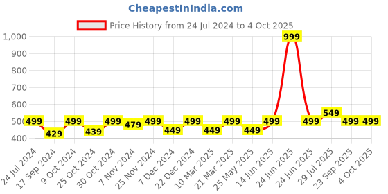 myntra.com Carlton London Men Printed Rubber Thong Flip-Flops carlton london Price History Graph from 24 Jul 2024 to 4 Oct 2025