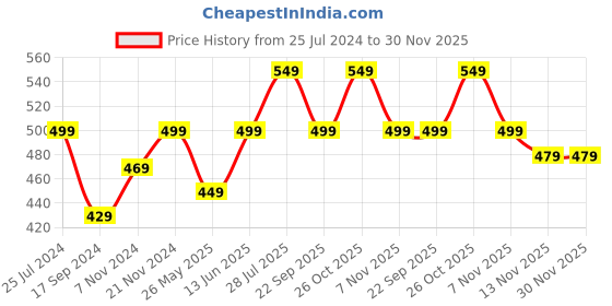 myntra.com Carlton London Men Printed Rubber Thong Flip-Flops carlton london Price History Graph from 25 Jul 2024 to 30 Nov 2025