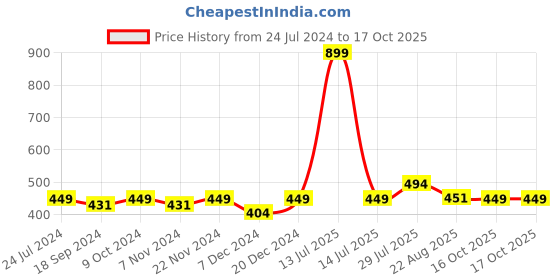 myntra.com Carlton London Men Printed Rubber Thong Flip-Flops carlton london Price History Graph from 24 Jul 2024 to 16 Oct 2025